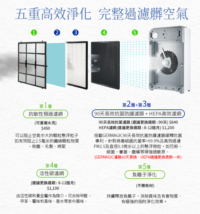 7-layer highly effective purification to comprehensively filter dirty air.