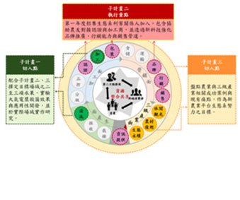 雷科鄭再興董事長捐助國立中山大學管學院「農村創新、公益轉型」計畫。