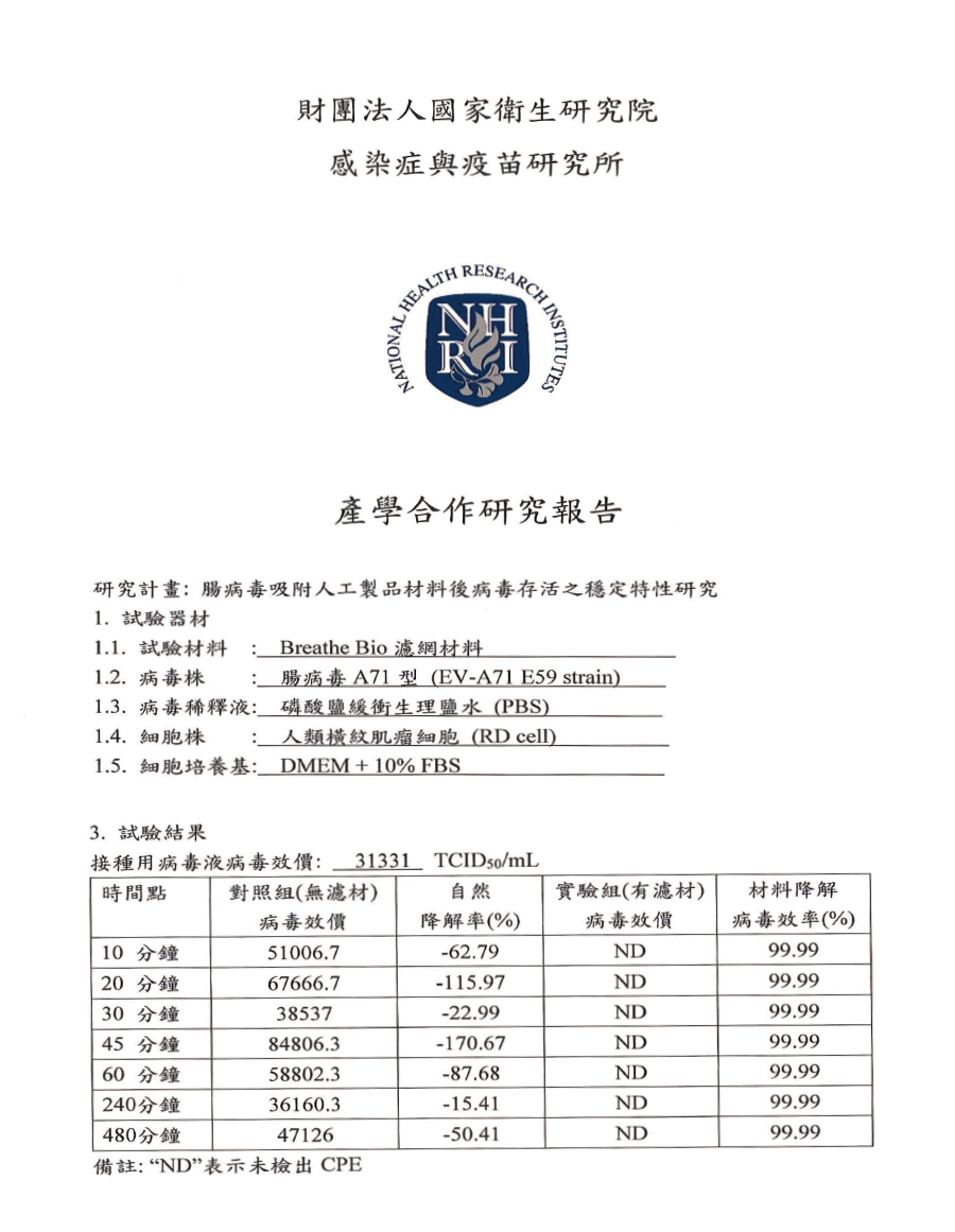 Effective degradation of 4 types of Enteroviruses proved by National Health Research Institutes.
